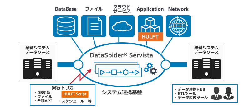 DataSpider概要図