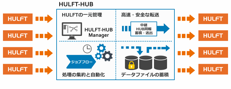 HULFT-HUB概要図