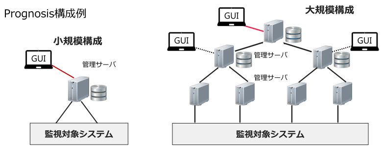 prognosis infrastructure 分散構成