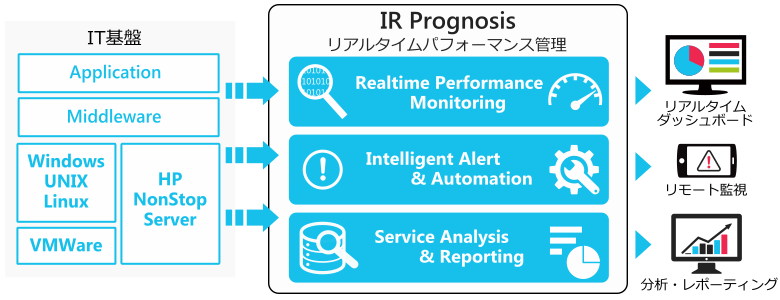 Prognosis for Infrastructure概要図