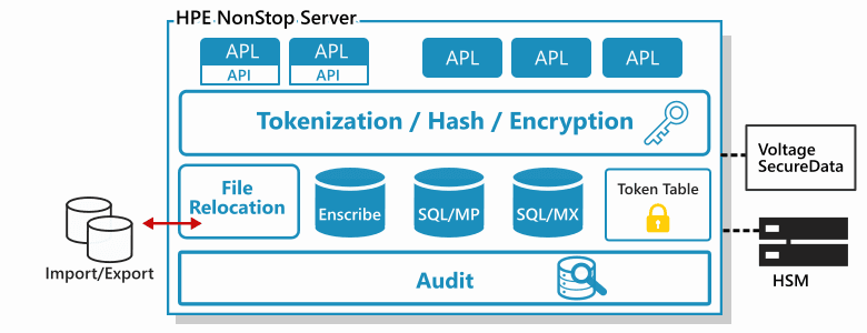 NonStopサーバートークナイゼーションソリューション