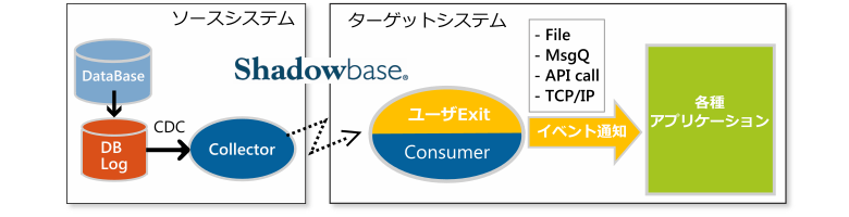 shadowbase appliaction integration