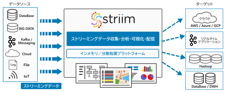 Striim概要図