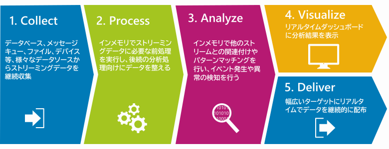 striim core function
