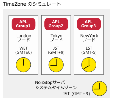 Time Zoneのシミュレート